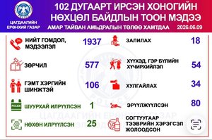 Хоногийн нөхцөл байдлын тоон мэдээ